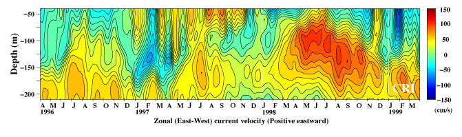 Zonal current variations during El Nino and La Nina