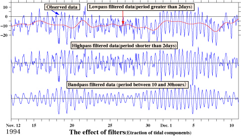 Extraction of tidal components by filtering