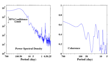 Power seectral density and coherence